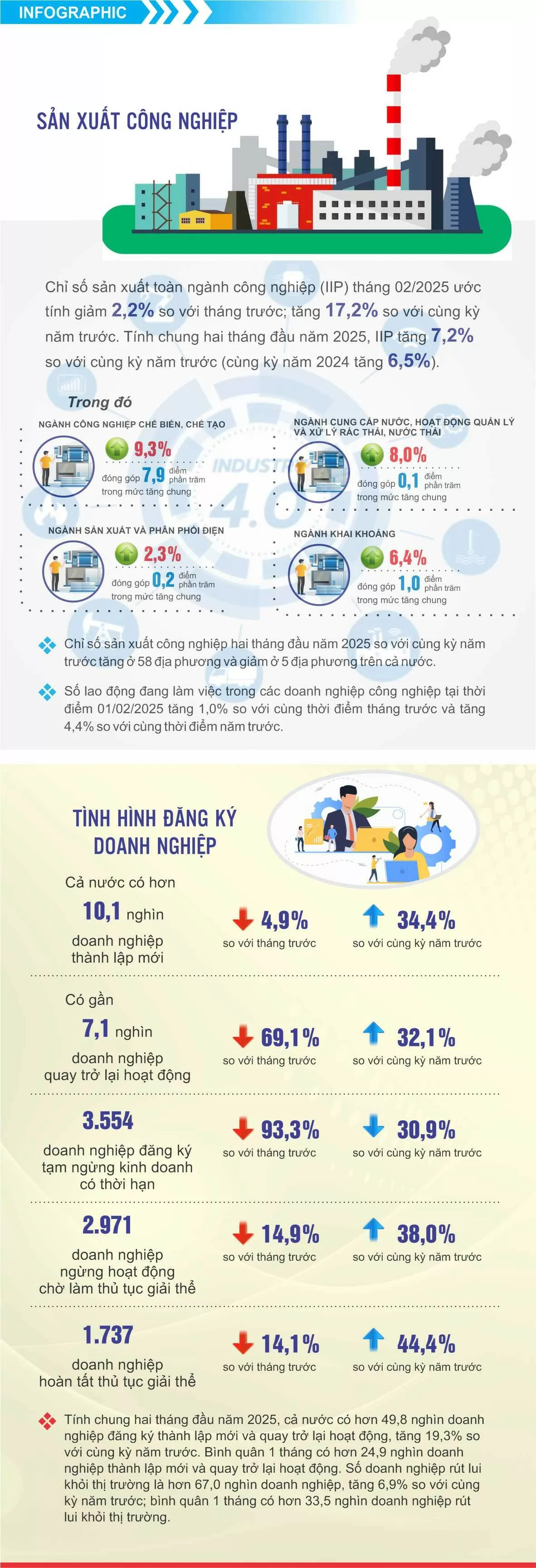Tình hình sản xuất công nghiệp tháng 02 năm 2025
