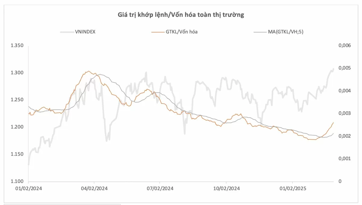 Chuyên gia VFS: Rung lắc tạo nền, VN-Index 'dọn đường' lên 1.400 điểm!