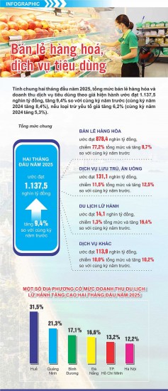 infographic ban le hang hoa dich vu tieu dung 2 thang tang 94