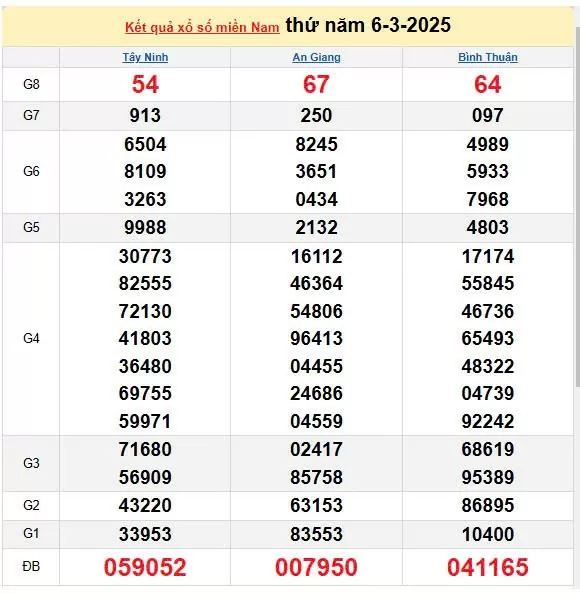 Kết quả xổ số miền Nam ngày 6/3/2025, XSMN 6/3/2025, kết quả XSMN ngày 6/3.