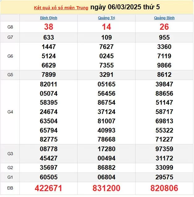 XSMT 7/3, kết quả xổ số miền Trung hôm nay 7/3/2025, KQXSMT