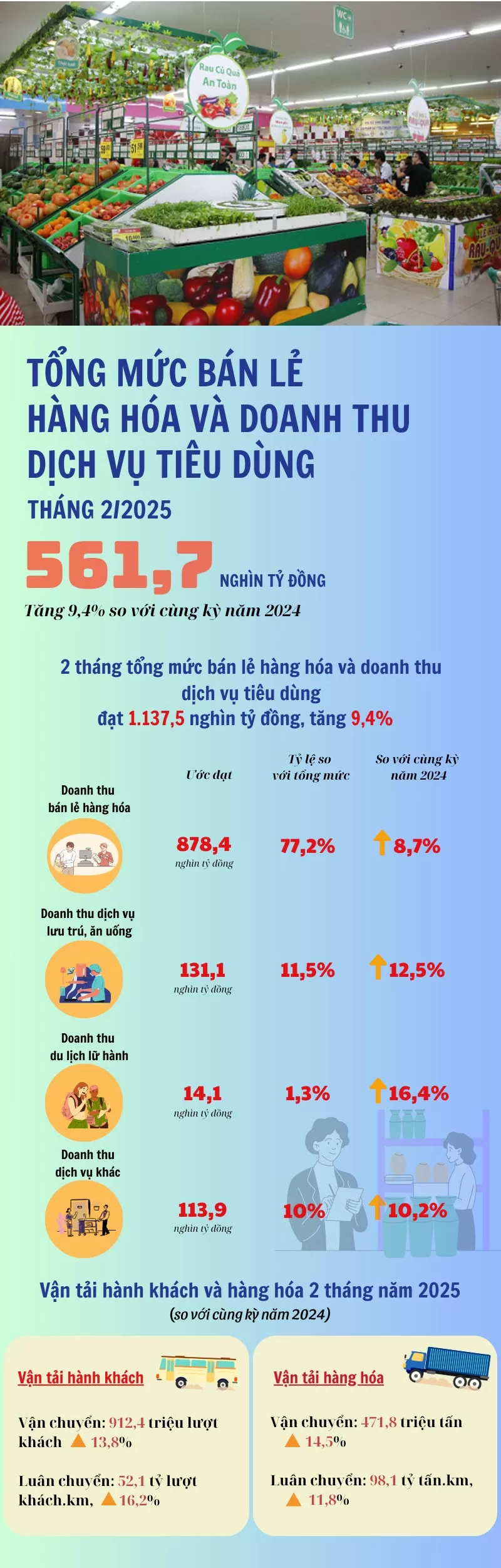 Bán lẻ hàng hoá, dịch vụ tiêu dùng đạt 561.700 tỷ đồng