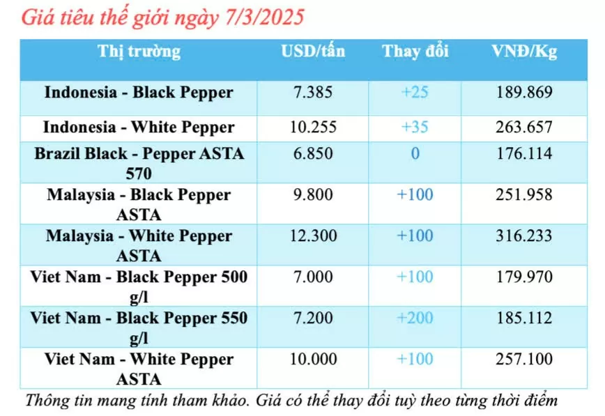 Dự báo giá tiêu trong nước ngày mai 8/3/2025 đi ngang