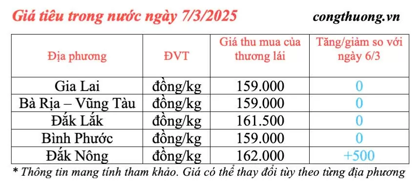 Dự báo giá tiêu trong nước ngày mai 8/3/2025 đi ngang