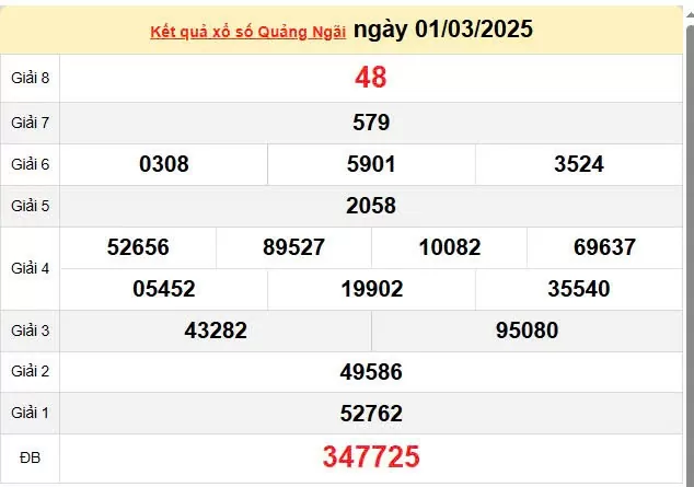 XSQNG 8/3, kết quả xổ số Quảng Ngãi hôm nay 8/3/2025, KQXSQNG