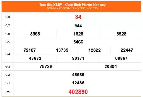 XSBP 8/3, kết quả xổ số Bình Phước hôm nay 8/3/2025, KQXSBP