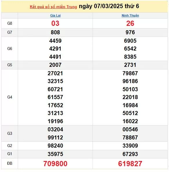 Kết quả xổ số miền Trung ngày 7/3/2025, XSMT 7/3/2025, kết quả XSMT ngày 7/3.