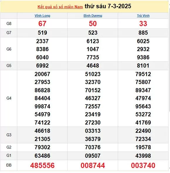 Kết quả xổ số miền Nam ngày 7/3/2025, XSMN 7/3/2025, kết quả XSMN ngày 7/3.