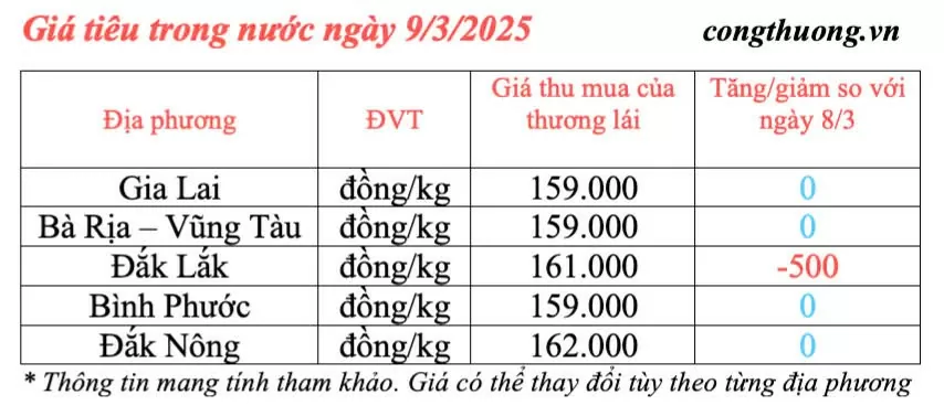 Giá tiêu hôm nay 9/3/2025, trong nước neo ở mức cao