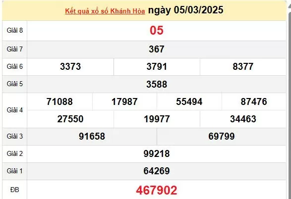XSKH 9/3, kết quả xổ số Khánh Hòa hôm nay 9/3/2025, KQXSKH