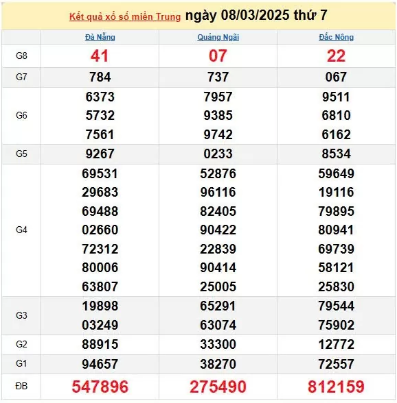 Kết quả xổ số miền Trung ngày 8/3/2025, XSMT 8/3/2025, kết quả XSMT ngày 8/3.