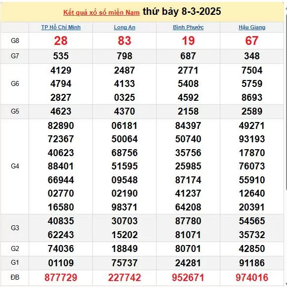 Kết quả xổ số miền Nam ngày 8/3/2025, XSMN 8/3/2025, kết quả XSMN ngày 8/3.