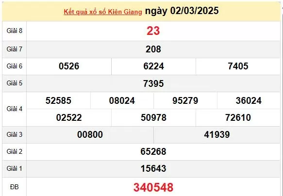 Kết quả xổ số Kiên giang ngày 2/3/2025, XSKG 2/3/2025, kết quả XSKG ngày 2/3/2025.