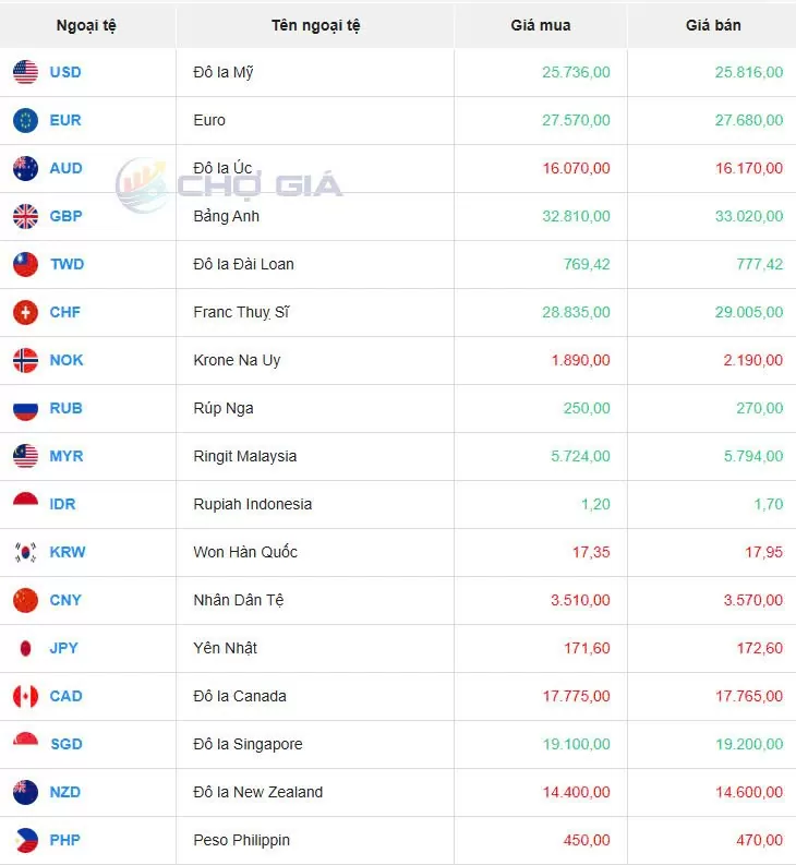 Tỷ giá USD hôm nay 09/03/2025: