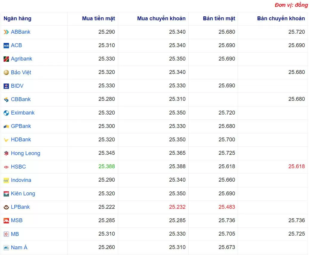 Tỷ giá USD hôm nay 09/03/2025: