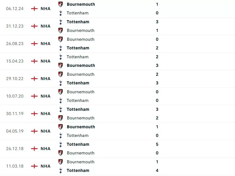 Nhận định bóng đá Tottenham và Bournemouth, Vòng 28 Ngoại hạng Anh