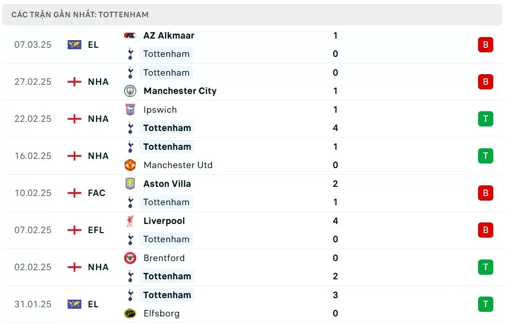 Nhận định bóng đá Tottenham và Bournemouth, Vòng 28 Ngoại hạng Anh