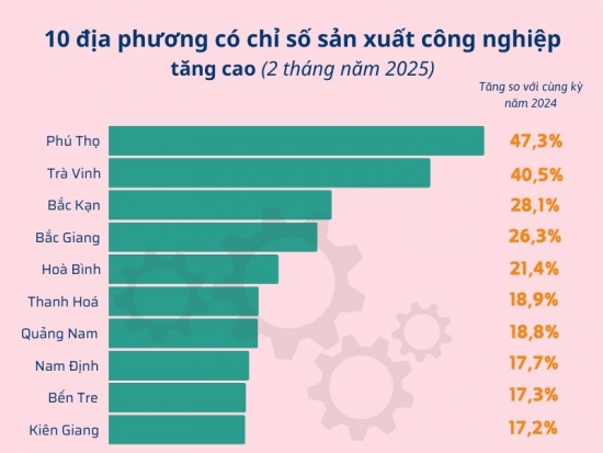 10 dia phuong co chi so san xuat cong nghiep cao nhat