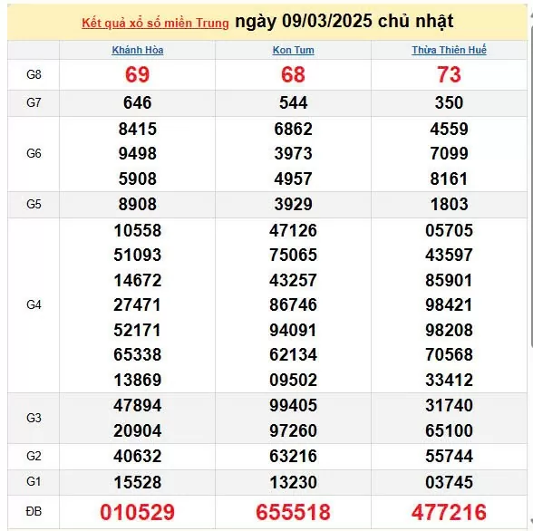 Kết quả xổ số miền Trung ngày 9/3/2025, XSMT 9/3/2025, kết quả XSMT ngày 9/3.