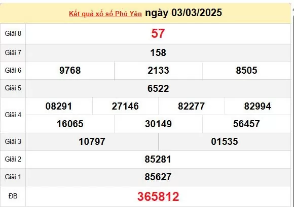 Kết quả xổ số Phú Yên ngày 3/3/2025, XSPY 3/3/2025, kết quả XSPY ngày 3/3/2025.
