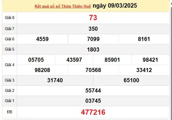 XSTTH 10/3, kết quả xổ số Thừa Thiên Huế hôm nay 10/3/2025