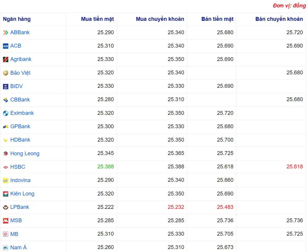 Tỷ giá USD hôm nay 10/03/2025: