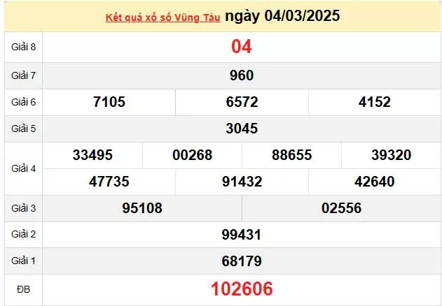 Kết quả xổ số Vũng Tàu ngày 4/3/2025, XSVT 4/3/2025, kết quả XSVT ngày 4/3/2025.