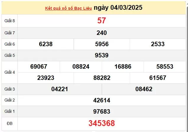 Kết quả xổ số Bạc Liêu ngày 4/3/2025, XSBL 4/3/2025, kết quả XSBL ngày 4/3/2025.
