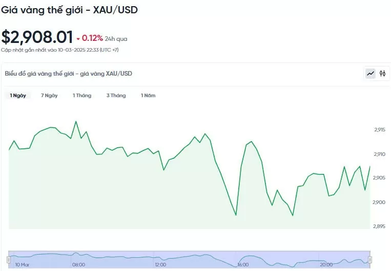 Giá vàng hôm nay 11/03/2025: