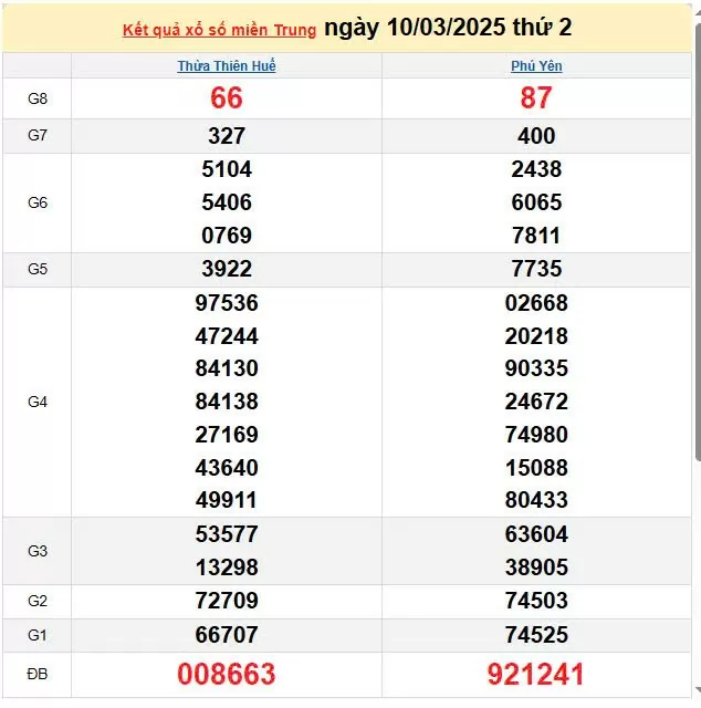 Kết quả xổ số miền Trung ngày 10/3/2025, XSMT 10/3/2025, kết quả XSMT ngày 10/3.