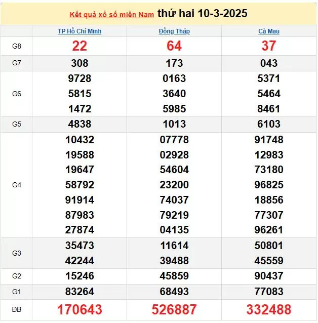 Kết quả xổ số miền Nam ngày 10/3/2025, XSMN 10/3/2025, kết quả XSMN ngày 10/3.