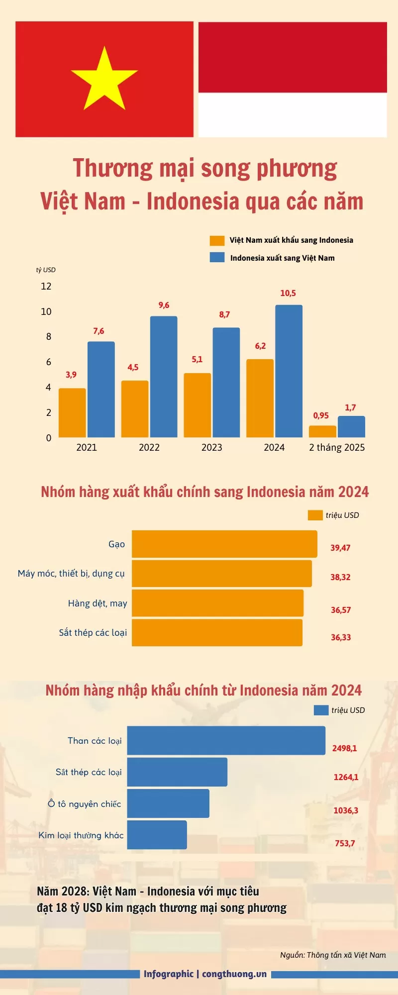 Infographic: Thương mại song phương Việt Nam - Indonesia qua các năm