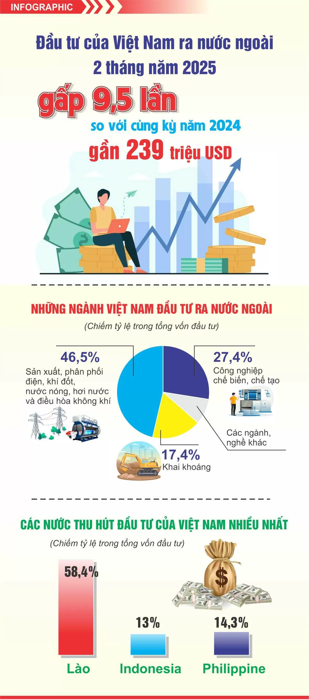 Đầu tư của Việt Nam ra nước ngoài gấp 9,5 lần