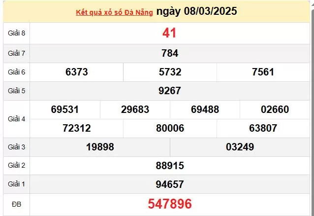 XSDNA 12/3, kết quả xổ số Đà Nẵng hôm nay 12/3/2025, KQXSDNA