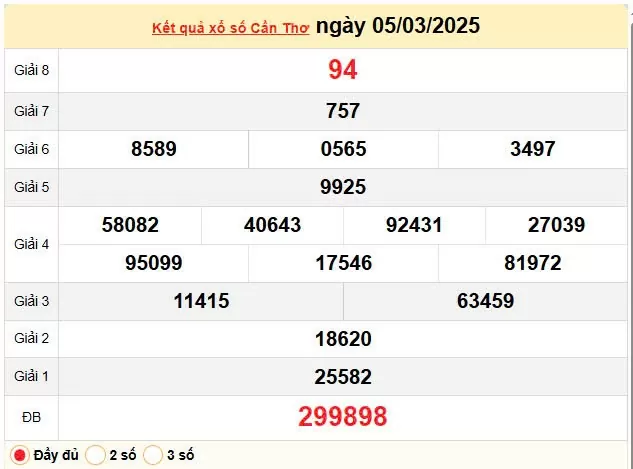 Kết quả xổ số Cần Thơ ngày 5/3/2025, XSCT 5/3/2025, kết quả XSCT ngày 5/3/2025.