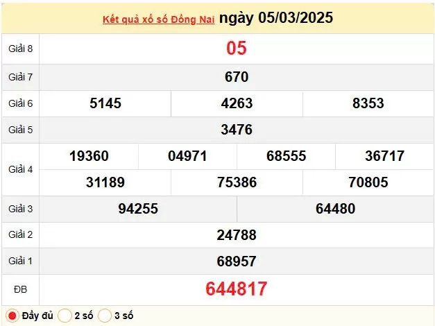 Kết quả xổ số Đồng Nai ngày 5/3/2025, XSDN 5/3/2025, kết quả XSDN ngày 5/3/2025.