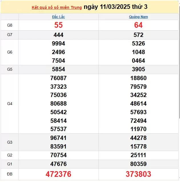 Kết quả xổ số miền Trung ngày 11/3/2025, XSMT 11/3/2025, kết quả XSMT ngày 11/3.