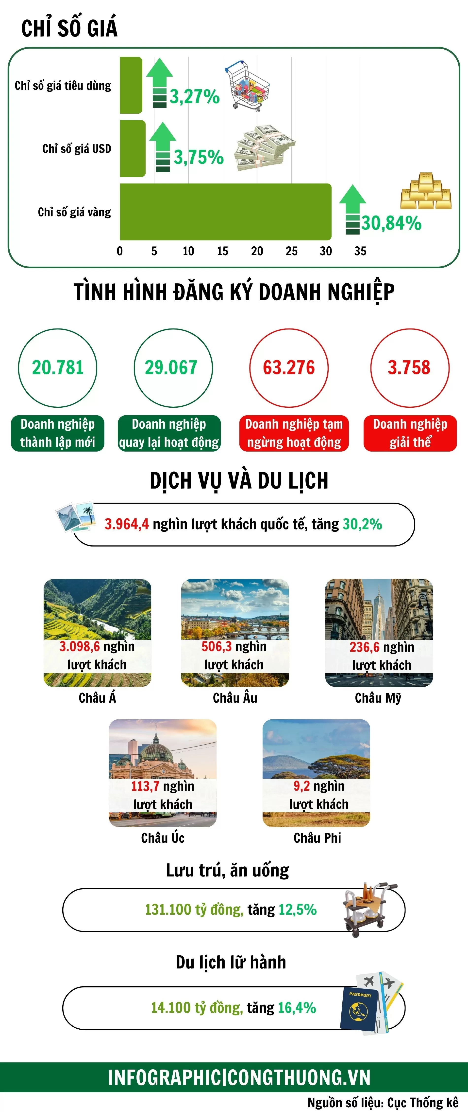 Infographic | Điểm sáng kinh tế Việt Nam 2 tháng năm 2025