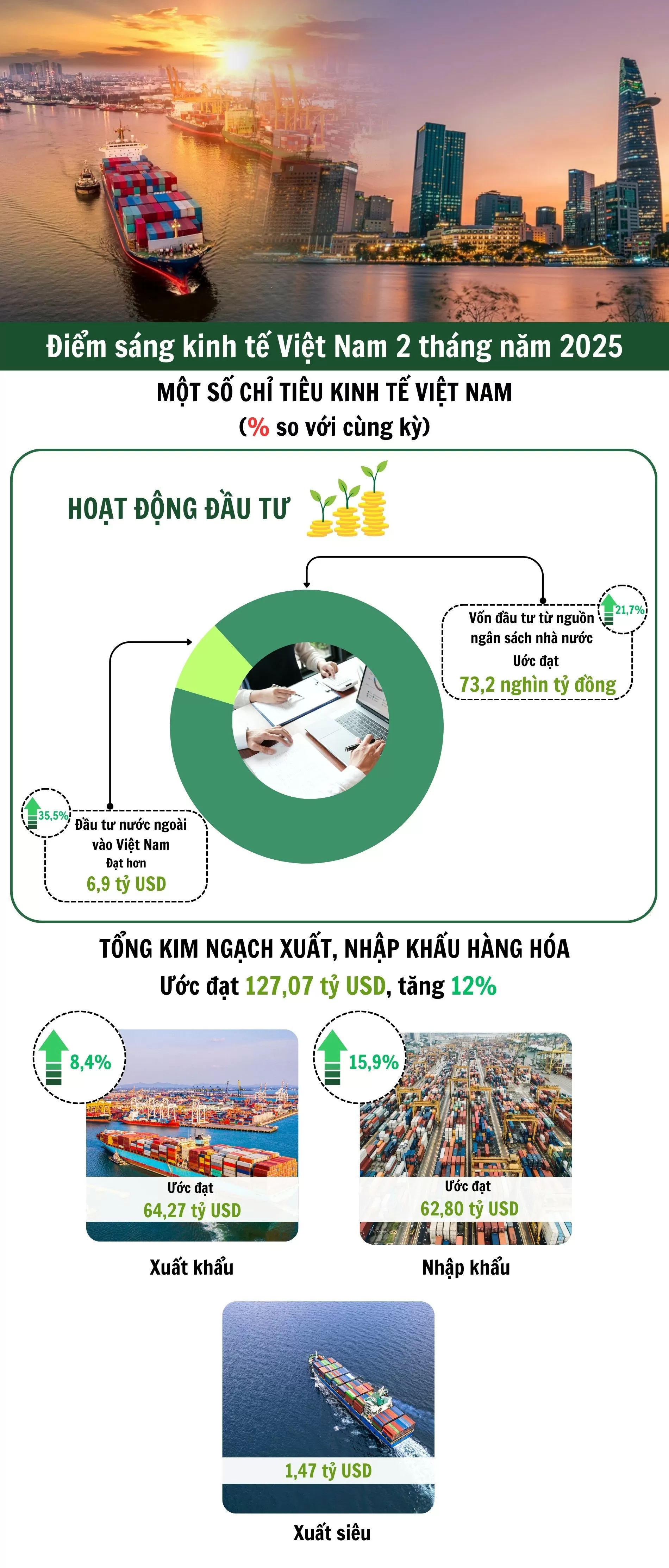 Infographic | Điểm sáng kinh tế Việt Nam 2 tháng năm 2025