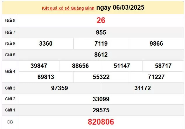 Kết quả xổ số Quảng Bình ngày 6/3/2025, XSQB 6/3/2025, kết quả XSQB ngày 6/3/2025.