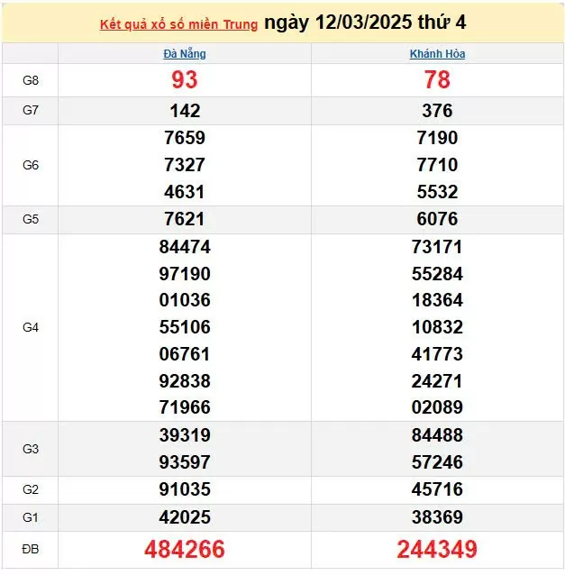 Kết quả xổ số miền Trung ngày 12/3/2025, XSMT 12/3/2025, kết quả XSMT ngày 12/3.