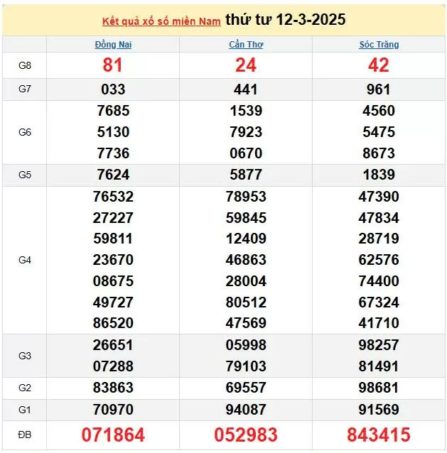 Kết quả xổ số miền Nam ngày 12/3/2025, XSMN 12/3/2025, kết quả XSMN ngày 12/3.