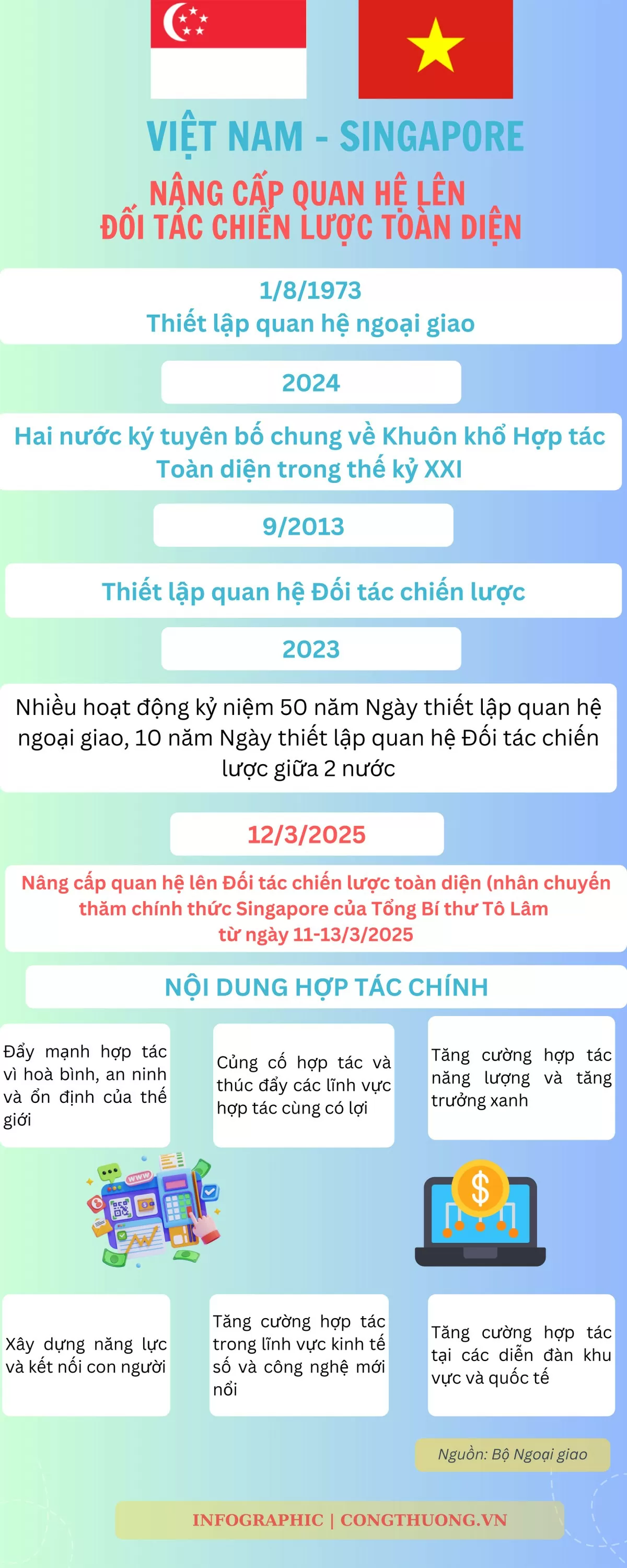 Việt Nam-Singapore nâng cấp quan hệ Đối tác Chiến lược toàn diện