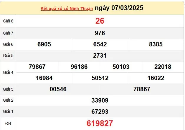 Kết quả xổ số Ninh Thuận ngày 7/3/2025, XSNT 7/3/2025, kết quả XSNT ngày 7/3/2025.