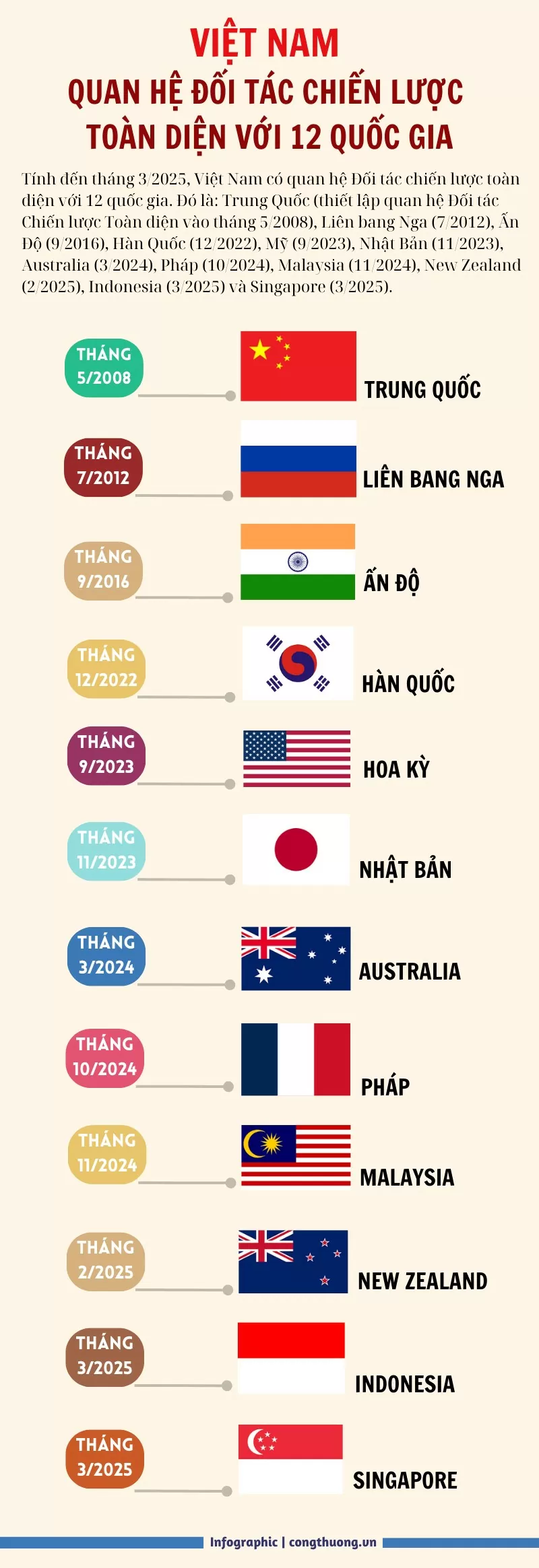 Việt Nam có quan hệ Đối tác chiến lược toàn diện với 12 quốc gia