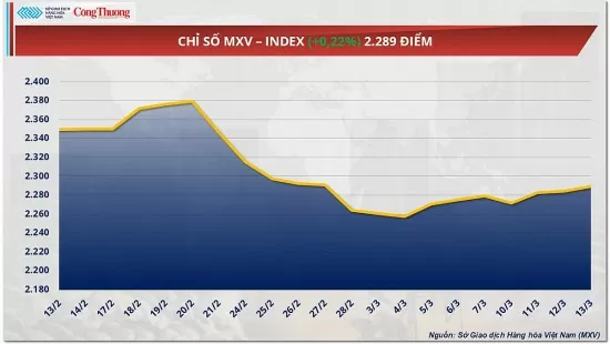Thị trường hàng hoá: Giá dầu WTI giảm xuống còn 66,55 USD/thùng