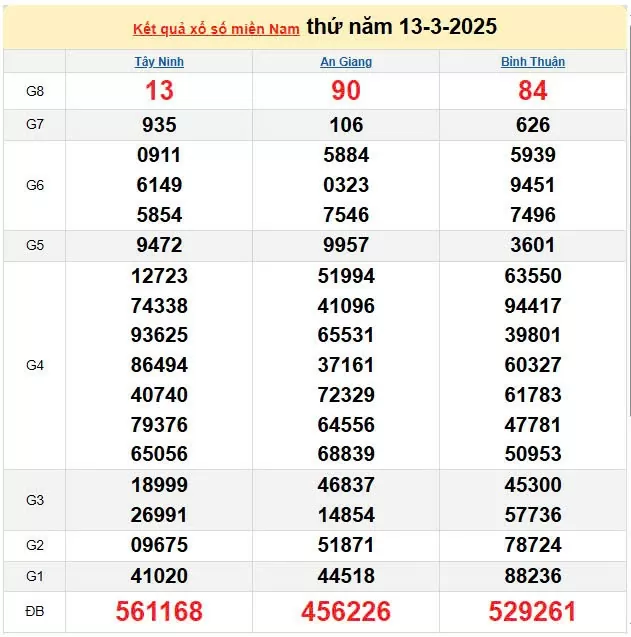 Kết quả xổ số miền Nam ngày 13/3/2025, XSMN 13/3/2025, kết quả XSMN ngày 13/3.