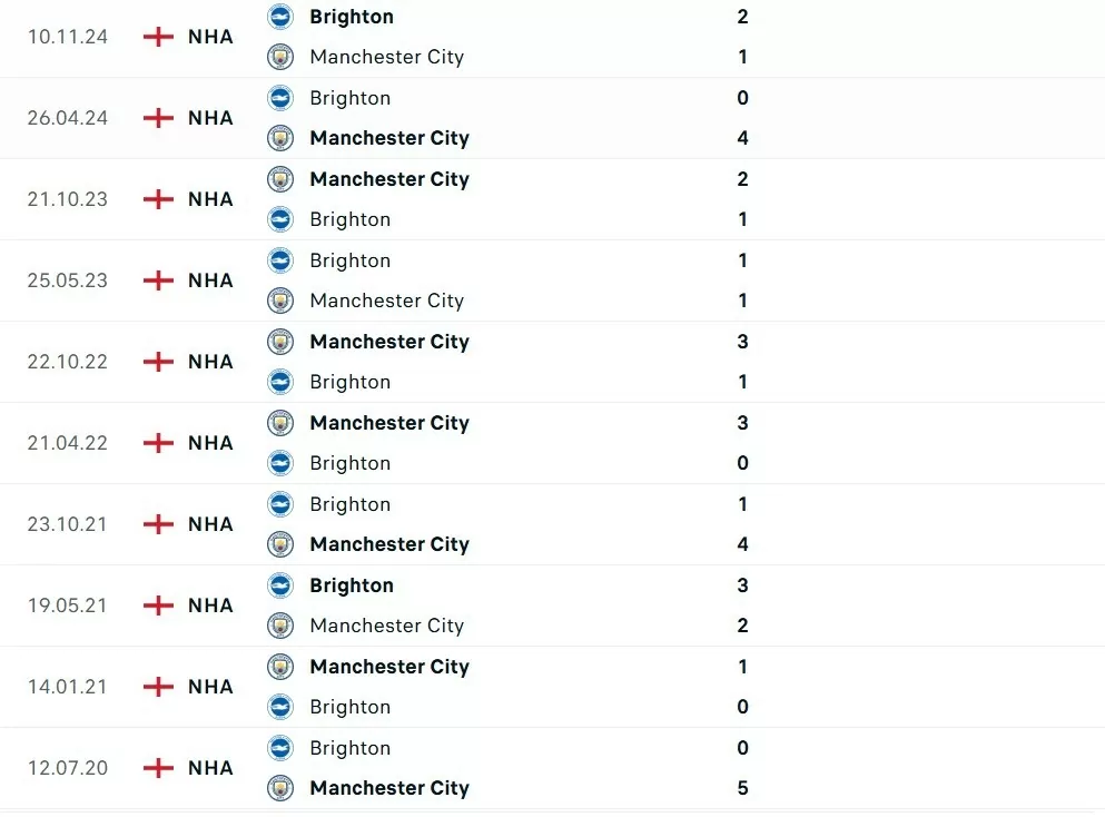 Nhận định bóng đá Man City và Brighton, Vòng 29 Ngoại hạng Anh
