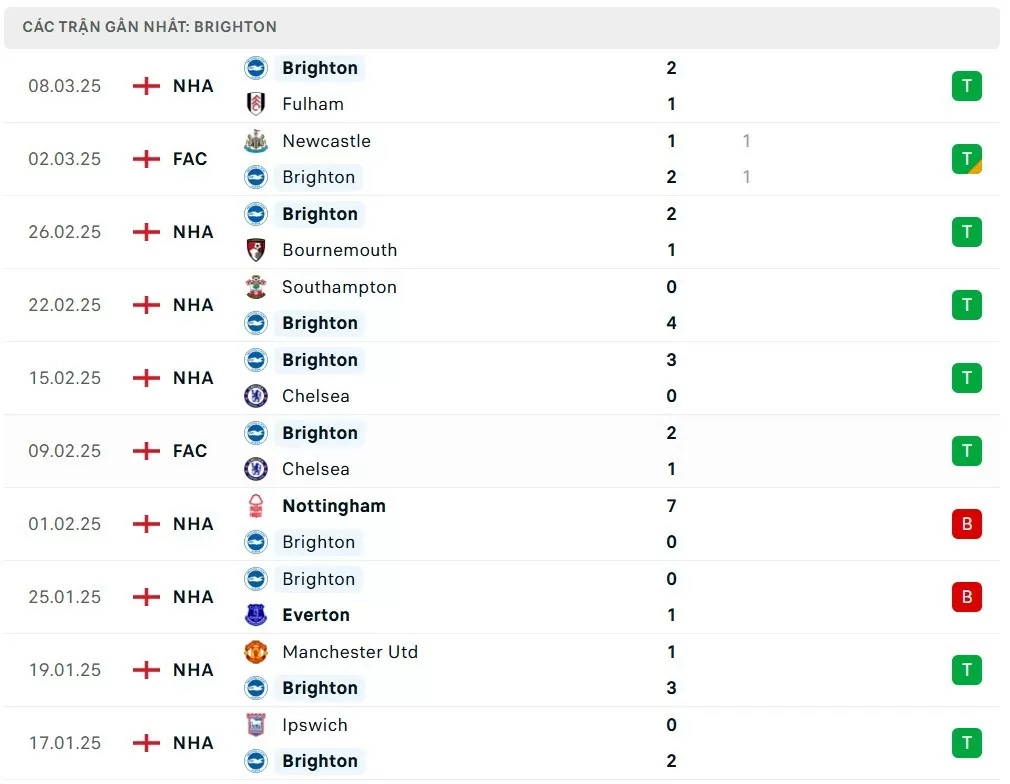 Nhận định bóng đá Man City và Brighton, Vòng 29 Ngoại hạng Anh