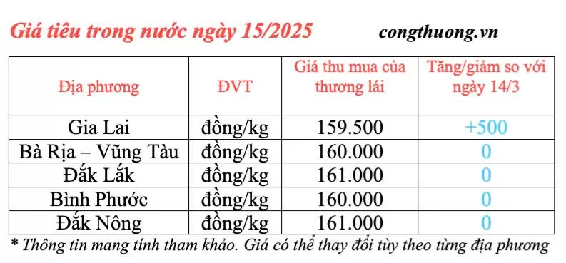 Giá tiêu hôm nay 15/3/2025 cao nhất 161.000 đồng/kg